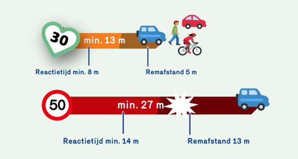 Vanaf half 2026: 30 km als norm op veel wegen in Nijmegen