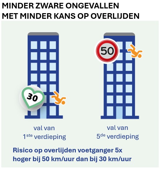 minder zware ongevallen