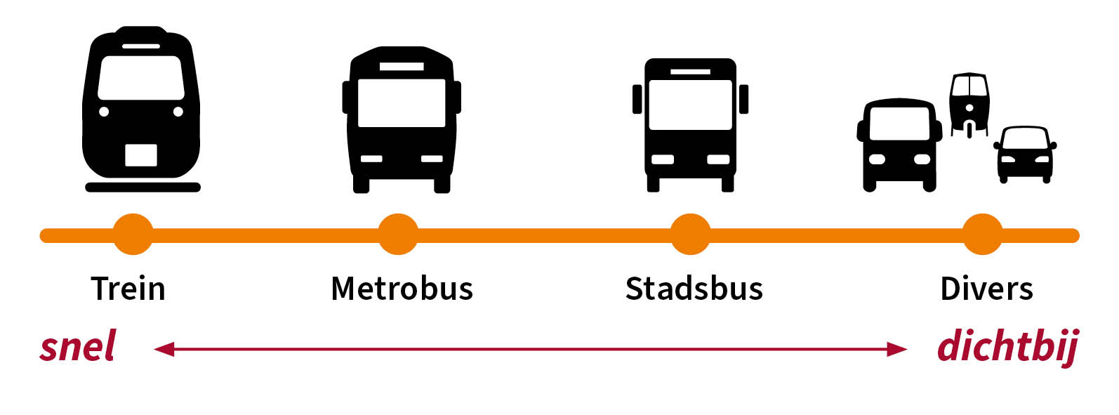 Sneller én toegankelijk openbaar vervoer richting 2040